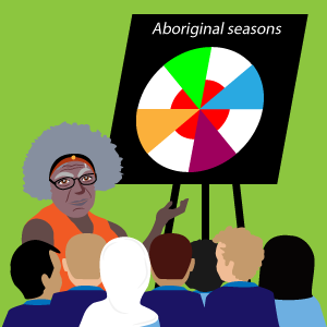 Aunty Phillis talking to the class with the image of an Aboriginal seasonal calendar in the background