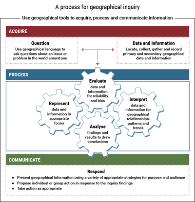 A process for geographical inquiry: Use geographical tools to acquire, process and communicate geographical information. A process for geographical inquiry: Use geographical tools to acquire, process and communicate geographical information.