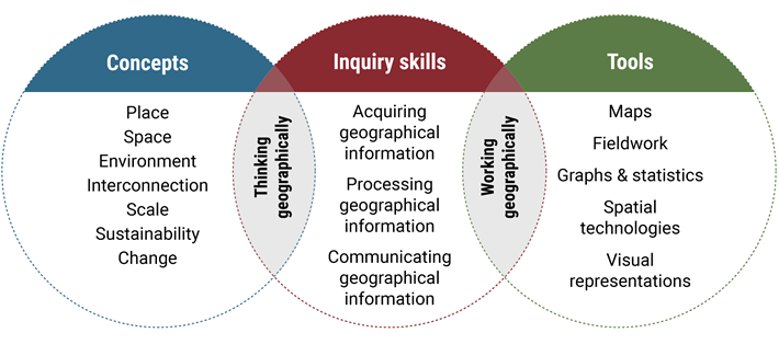 A Venn diagram of three circles labelled Concepts, Inquiry skills and Tools, with overlapping areas labelled Thinking geographically and Working geographically. Within the circles is a list of the geographical concepts, inquiry skills and tools respectively. This list is found in the Geography K–10 Syllabus. A Venn diagram of three circles labelled Concepts, Inquiry skills and Tools, with overlapping areas labelled Thinking geographically and Working geographically. Within the circles is a list of the geographical concepts, inquiry skills and tools respectively. This list is found in the Geography K–10 Syllabus.