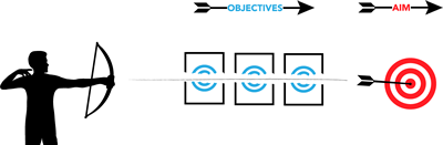 Archer shoots an arrow through a series of targets labelled 'Objectives' to hit the 'Aim' bullseye Archer shoots an arrow through a series of targets labelled 'Objectives' to hit the 'Aim' bullseye