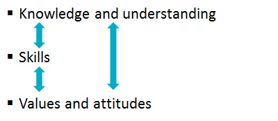 The words 'Knowledge and understanding', 'Skills' and 'Values and attitudes' are listed as bullet points. Three vertical arrows connect each one ('knowledge and understanding' with 'skills', 'knowledge and understanding' with 'values and attitude', and 'skills' with 'values and attitudes'). The words 'Knowledge and understanding', 'Skills' and 'Values and attitudes' are listed as bullet points. Three vertical arrows connect each one ('knowledge and understanding' with 'skills', 'knowledge and understanding' with 'values and attitude', and 'skills' with 'values and attitudes').
