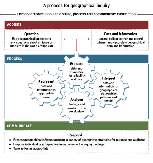 A process for geographical inquiry: Use geographical tools to acquire, process and communicate geographical information A process for geographical inquiry: Use geographical tools to acquire, process and communicate geographical information