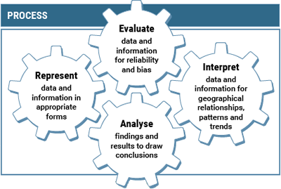 Process: Evaluate, Represent, Analyse, Interpret Process: Evaluate, Represent, Analyse, Interpret