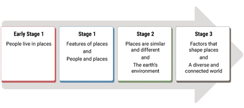 Four boxes labelled Early Stage 1 to Stage 3 with a list of the focus areas; a grey arrow in background suggests a continuum of learning Four boxes labelled Early Stage 1 to Stage 3 with a list of the focus areas; a grey arrow in background suggests a continuum of learning