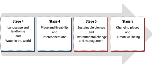 Four boxes; two are labelled Stage 4 and two are labelled Stage 5; each box contains two focus areas for that Stage; a grey arrow in background suggests a continuum of learning Four boxes; two are labelled Stage 4 and two are labelled Stage 5; each box contains two focus areas for that Stage; a grey arrow in background suggests a continuum of learning