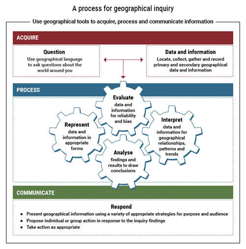 A process for geographical inquiry: Use geographical tools to acquire, process and