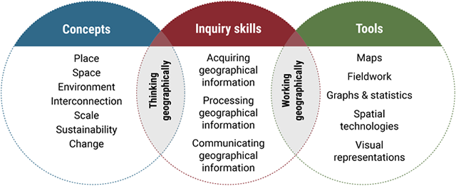 A Venn diagram of three circles labelled Concepts, Inquiry skills and Tools, with overlapping areas labelled Thinking geographically and Working geographically. Within the circles is a list of the geographical concepts, inquiry skills and tools respectively. This list is found in the Geography K–10 Syllabus.