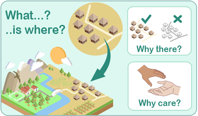 A diagram with the questions What? Is where? Why there? Why care? showing stylised landscape with built and natural features.