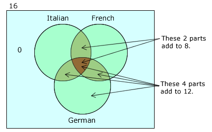 Venn diagram with 3 overlapping circles (Italian, French, German); 16 is ourside the diagram and 0 outside the circles. The parts of the circles are labelled.